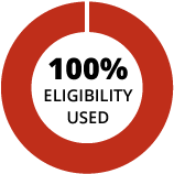 Graphic depicting full-time student uses 100% eligibility per academic year enrolled